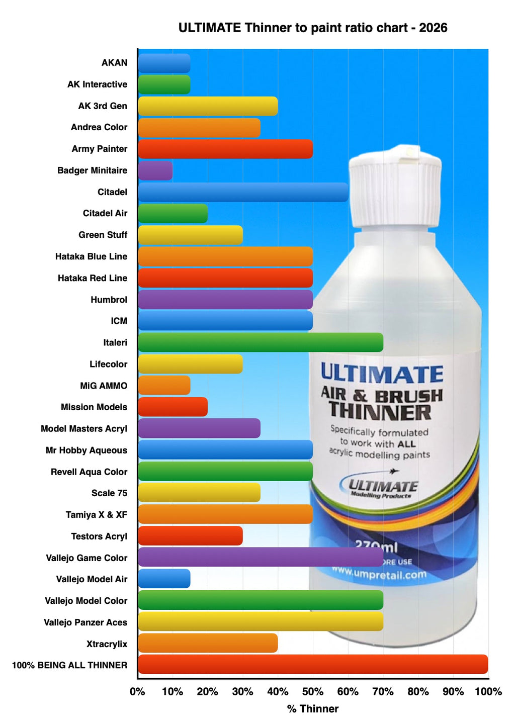 Ultimate Air & Brush Thinner / Cleaner GOLD Bundle