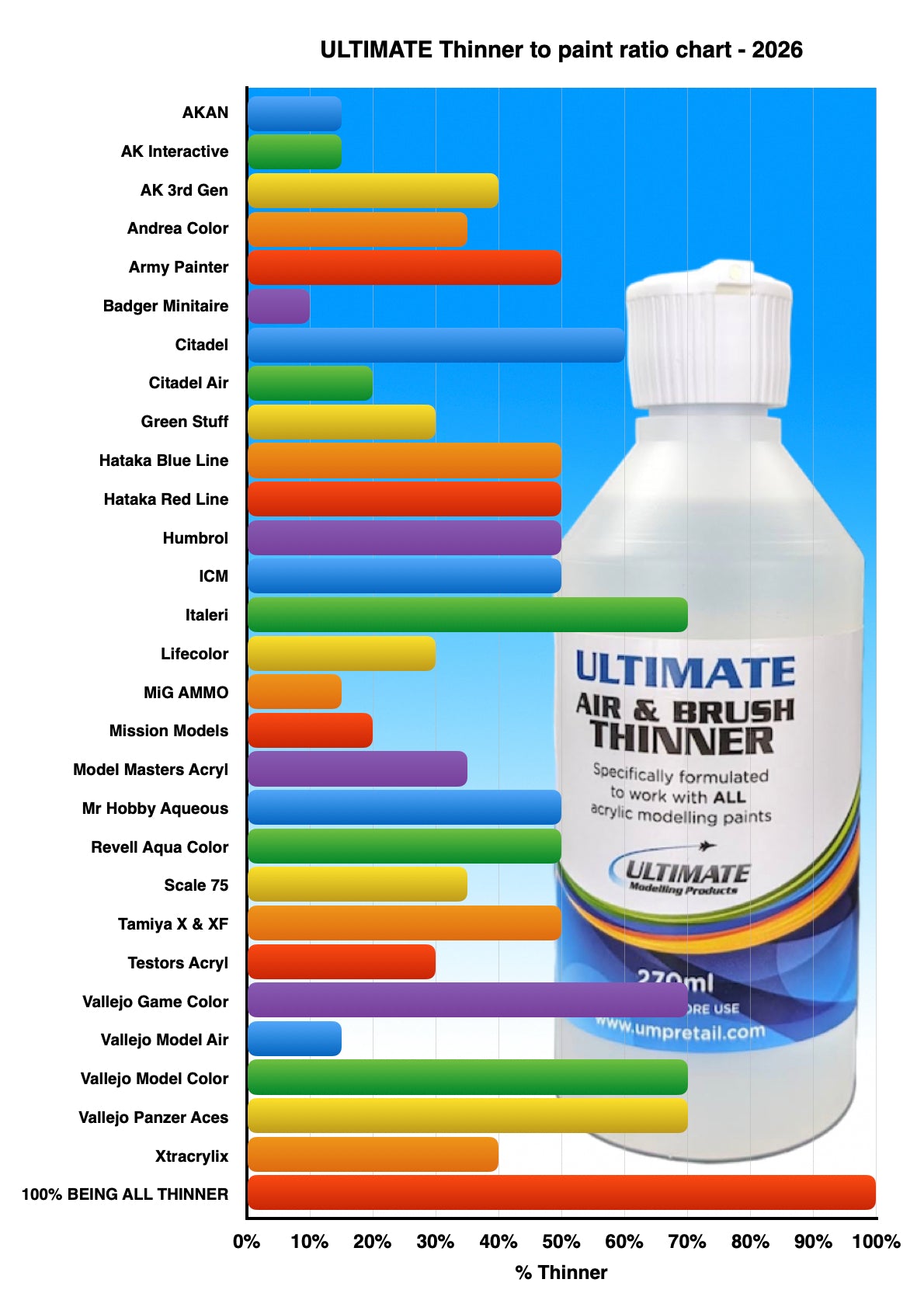 Ultimate Air & Brush Thinner / Cleaner GOLD Bundle